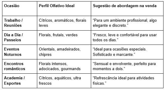 Como Escolher Perfumes para Diferentes Ocasiões: Guia para Lojistas e Consultores